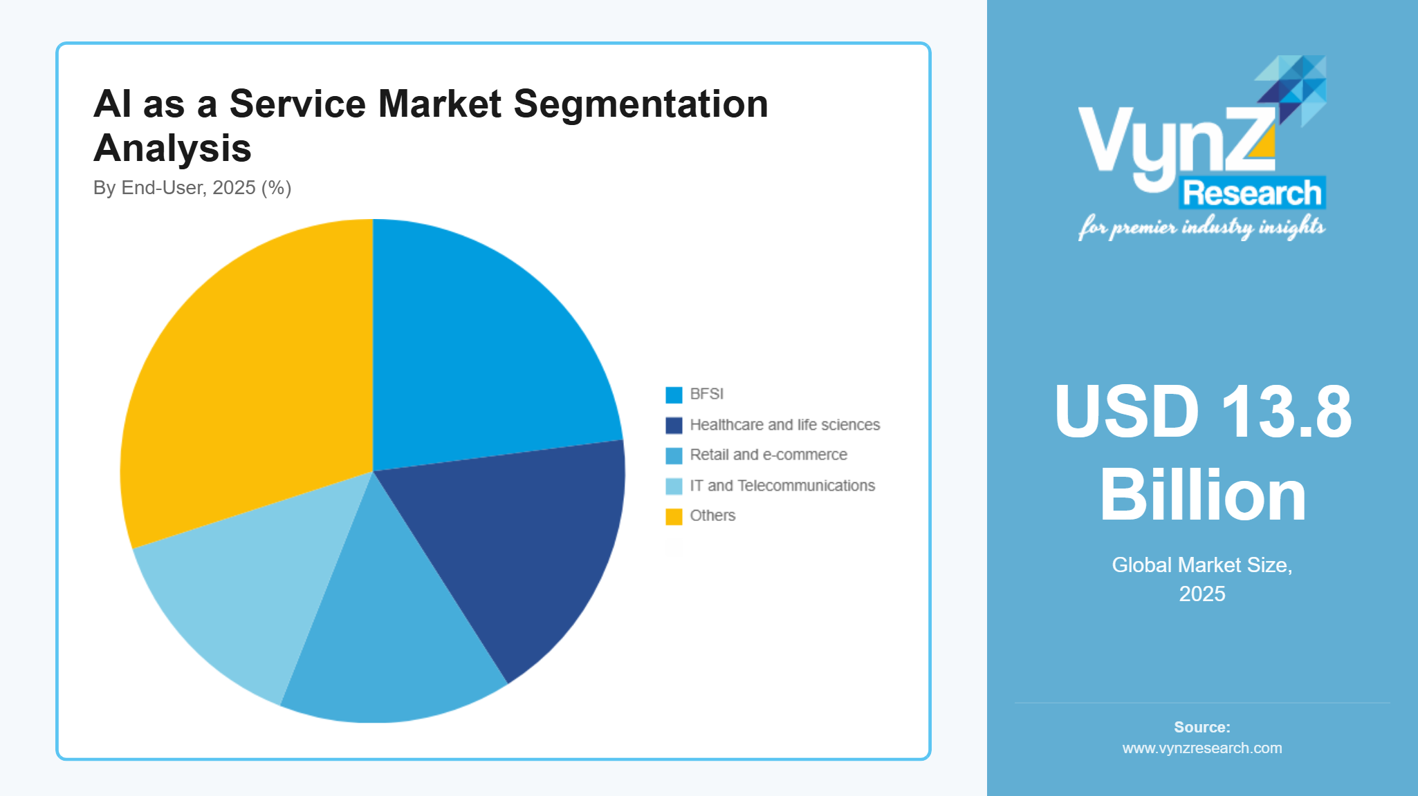 AI as a Service Market Segment by End User